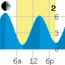 Tide chart for St. Simons Sound Bar, Georgia on 2025/06/2