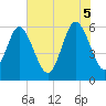 Tide chart for St. Simons Sound Bar, Georgia on 2025/06/5