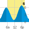 Tide chart for St. Simons Sound Bar, Georgia on 2025/06/6