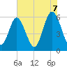 Tide chart for St. Simons Sound Bar, Georgia on 2025/06/7
