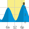 Tide chart for St. Simons Sound Bar, Georgia on 2025/06/8
