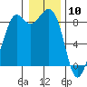 Tide chart for Blaine, Washington on 2021/01/10