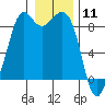 Tide chart for Blaine, Washington on 2021/01/11