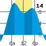 Tide chart for Blaine, Washington on 2021/01/14