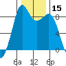 Tide chart for Blaine, Washington on 2021/01/15