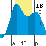 Tide chart for Blaine, Washington on 2021/01/16