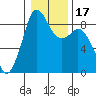 Tide chart for Blaine, Washington on 2021/01/17