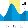 Tide chart for Blaine, Washington on 2021/01/19