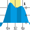 Tide chart for Blaine, Washington on 2021/01/1