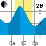Tide chart for Blaine, Washington on 2021/01/20
