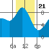 Tide chart for Blaine, Washington on 2021/01/21