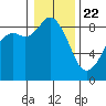 Tide chart for Blaine, Washington on 2021/01/22