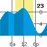 Tide chart for Blaine, Washington on 2021/01/23