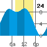 Tide chart for Blaine, Washington on 2021/01/24