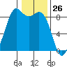 Tide chart for Blaine, Washington on 2021/01/26