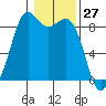 Tide chart for Blaine, Washington on 2021/01/27