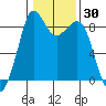 Tide chart for Blaine, Washington on 2021/01/30