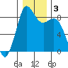 Tide chart for Blaine, Washington on 2021/01/3