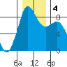 Tide chart for Blaine, Washington on 2021/01/4