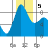 Tide chart for Blaine, Washington on 2021/01/5