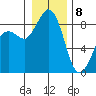 Tide chart for Blaine, Washington on 2021/01/8