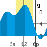 Tide chart for Blaine, Washington on 2021/01/9