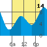 Tide chart for Blaine, Washington on 2021/08/14