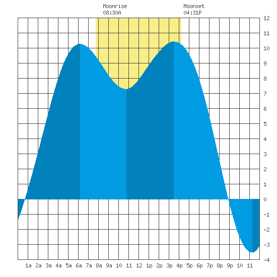 Tide Chart for 2021/12/4