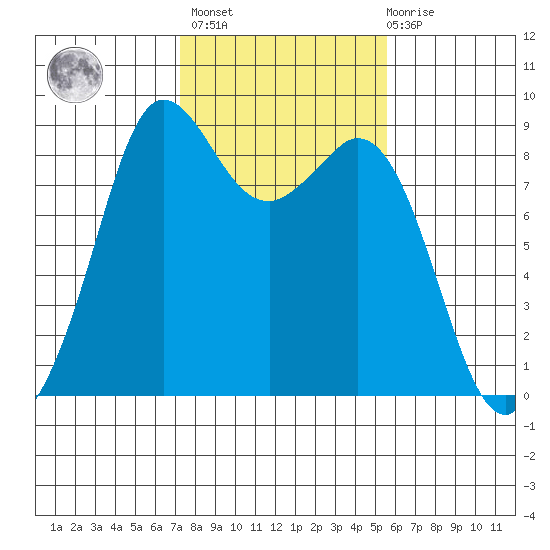 Tide Chart for 2022/02/16