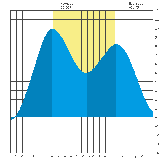 Tide Chart for 2022/02/18