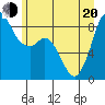 Tide chart for Blaine, Washington on 2022/06/20