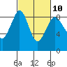 Tide chart for Semiahmoo, Blaine, Washington on 2023/03/10