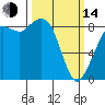 Tide chart for Semiahmoo, Blaine, Washington on 2023/03/14