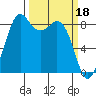 Tide chart for Semiahmoo, Blaine, Washington on 2023/03/18