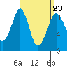 Tide chart for Semiahmoo, Blaine, Washington on 2023/03/23