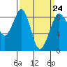 Tide chart for Semiahmoo, Blaine, Washington on 2023/03/24