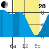 Tide chart for Semiahmoo, Blaine, Washington on 2023/03/28