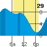 Tide chart for Semiahmoo, Blaine, Washington on 2023/03/29