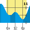 Tide chart for Semiahmoo, Blaine, Washington on 2023/06/11