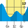 Tide chart for Semiahmoo, Blaine, Washington on 2023/06/12