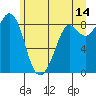 Tide chart for Semiahmoo, Blaine, Washington on 2023/06/14
