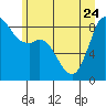 Tide chart for Semiahmoo, Blaine, Washington on 2023/06/24