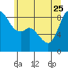 Tide chart for Semiahmoo, Blaine, Washington on 2023/06/25