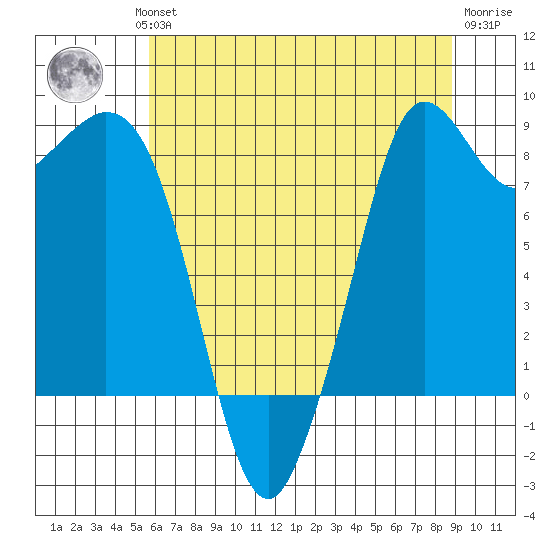 Tide chart for Blaine on 2023/08/01