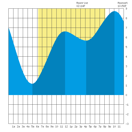 Tide chart for Blaine on 2023/08/23