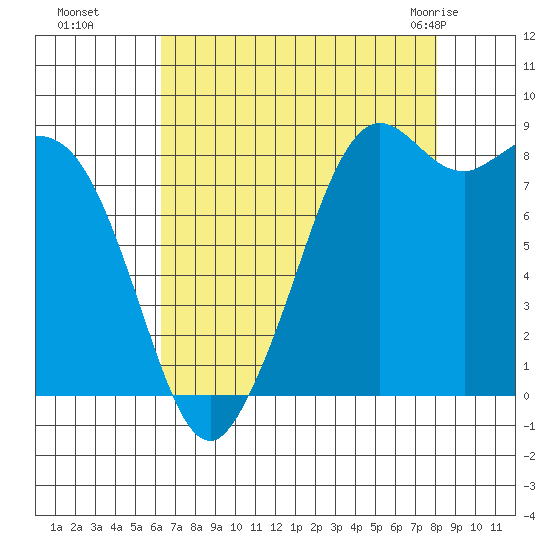Tide chart for Blaine on 2023/08/27