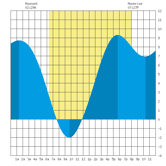 Tide chart for Blaine on 2023/08/28