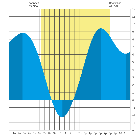 Tide chart for Blaine on 2023/08/29