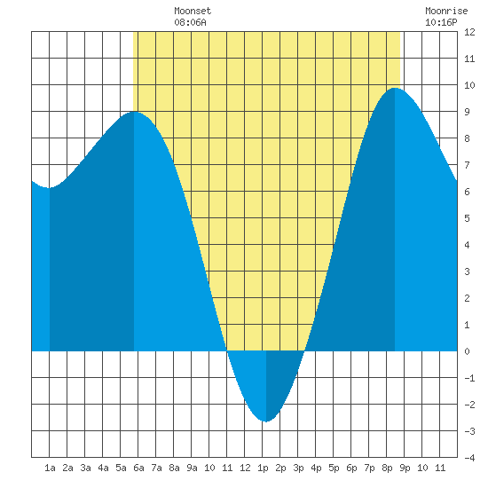 Tide chart for Blaine on 2023/08/03