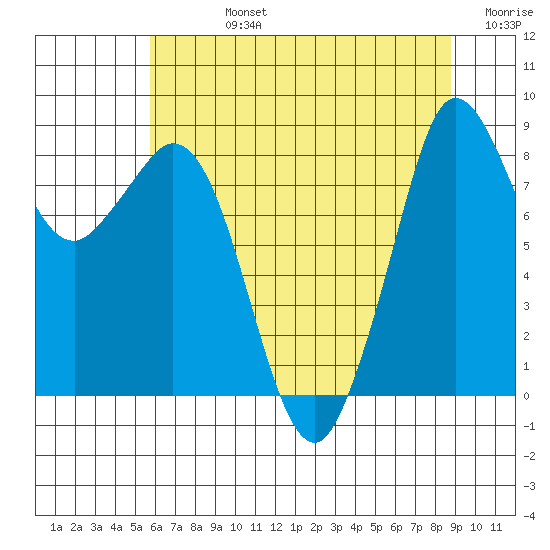 Tide chart for Blaine on 2023/08/04